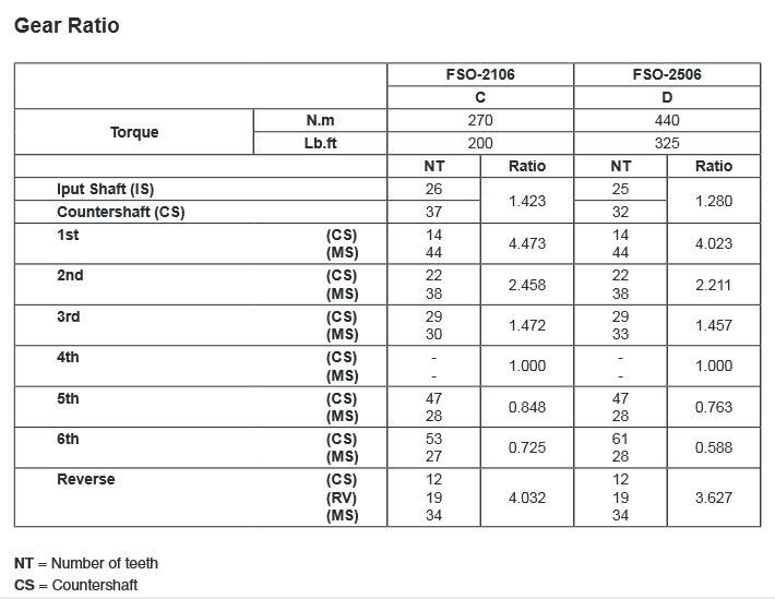 24287450 6 Speed Manual Transmission 2015-2019 Chevrolet Colorado GMC Canyon 2.5 - Fresh Stock Dated December 2025