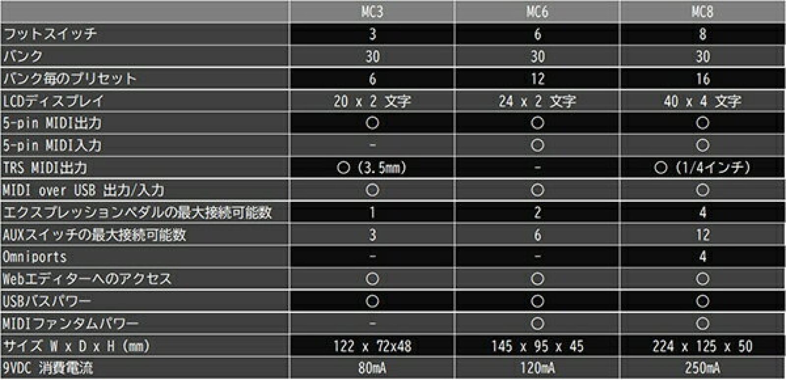 Morningstar FX MC6 MkII MIDI Foot Controller New - Fresh Stock Dated December 2025