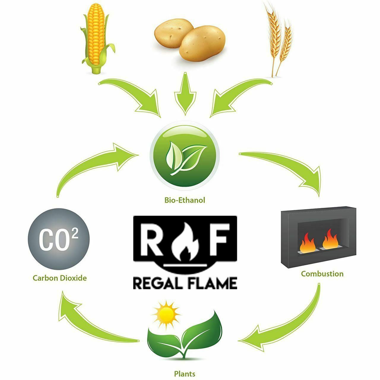 Regal Flame 24RFUEL Prime Ventless Bio Ethanol Fireplace Fuel - 24 Quarts - Fresh Stock Dated January 2026