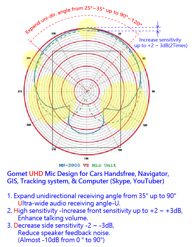 Gomet External Hands-free Mic for Car Radio (Super High Audio Quality)3.5mm Mono - Fresh Stock Dated December 2025