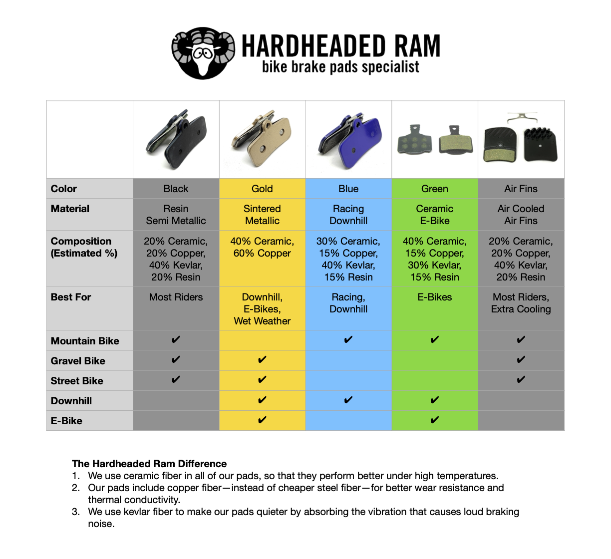 Disc brake pads resin for SRAM Avid Code, Code R, Code RSC. Fast break-in in on - Fresh Stock Dated December 2025