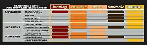 Pine Mountain StarterLogg Select-A-Size- 6 packs of 4 sticks - Fresh Stock Dated December 2025