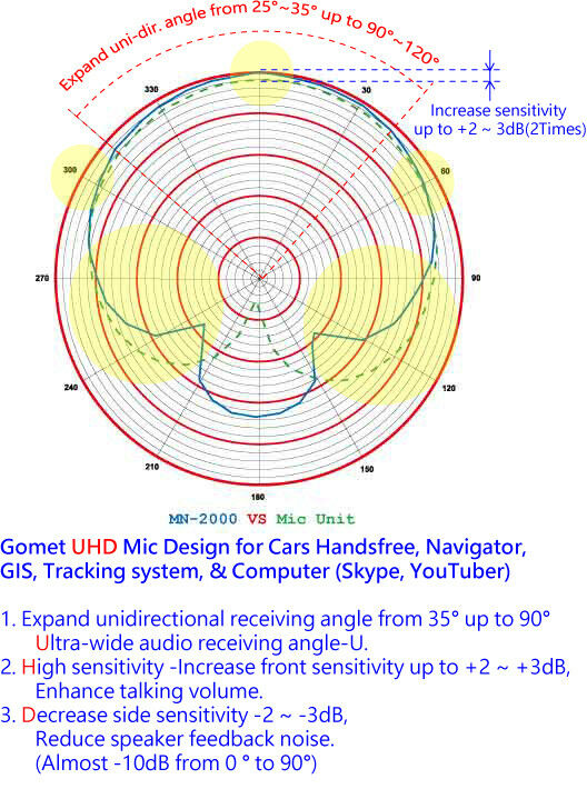 Gomet 3.5 mm Mono Car radio External Bluetooth Mic ( Super High audio quality ) - Fresh Stock Dated December 2025